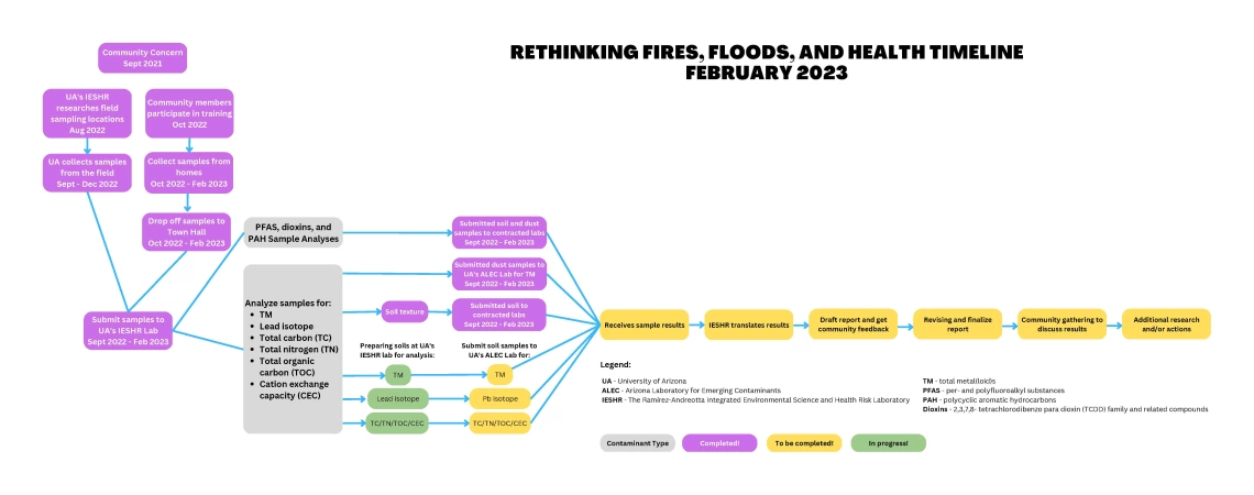 Rethinking Wildfires, Floods, and Health Project Timeline